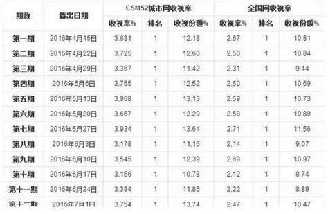 日本收視率查詢|電視節目頻道收視率排行榜查詢